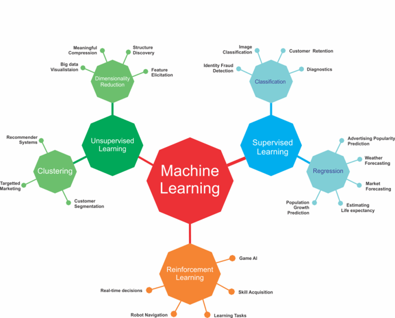 Algorithms - High level overview